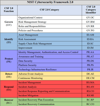 NIST cybersecurity framework 2.0-1