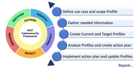 NIST cybersecurity framework categories-1